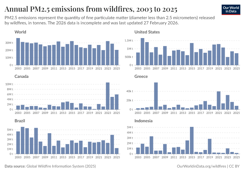 A thumbnail of the "Annual PM2.5 emissions from wildfires" chart