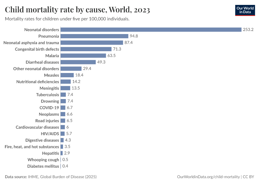 A thumbnail of the "Child mortality rate by cause" chart