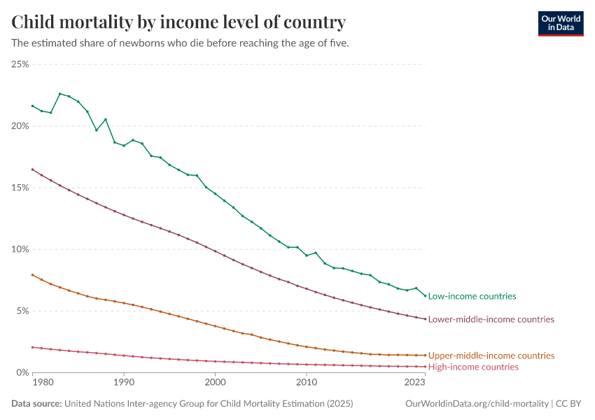 A thumbnail of the "Child mortality by income level of country" chart