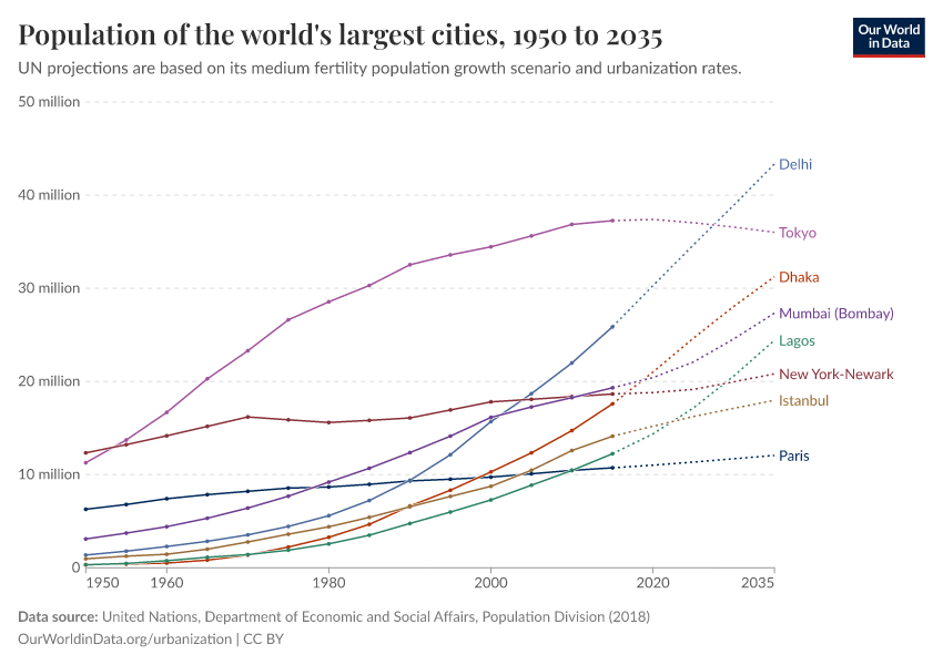 A thumbnail of the "Population of the world's largest cities" chart