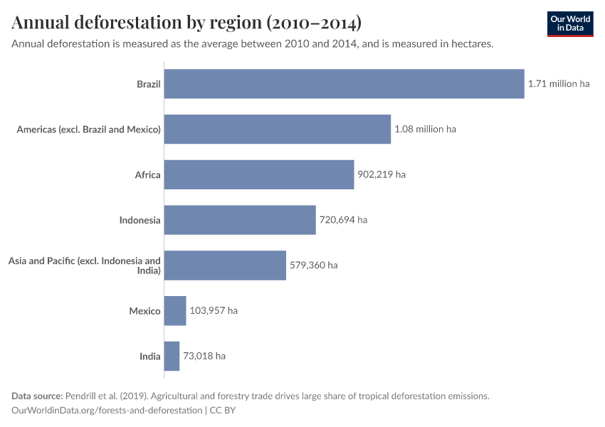 A thumbnail of the "Annual deforestation by region (2010–2014)" chart