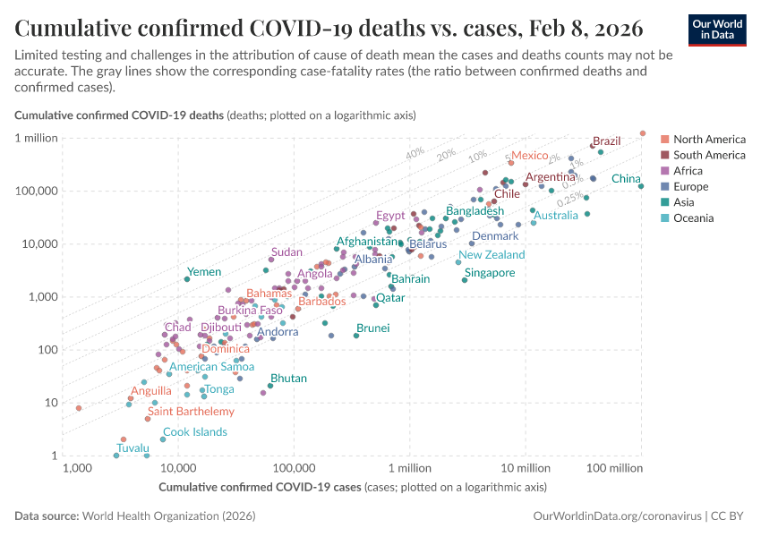A thumbnail of the "Cumulative confirmed COVID-19 deaths vs. cases" chart