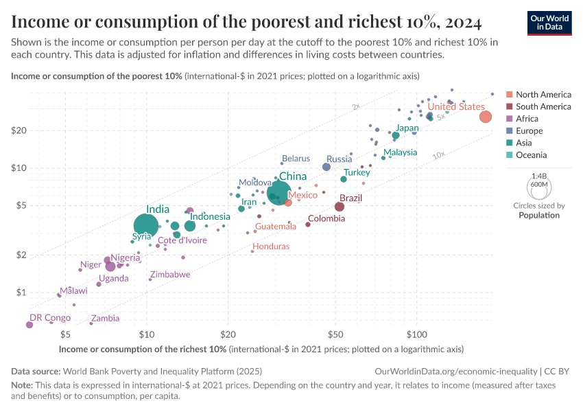 A thumbnail of the "Income or consumption of the poorest and richest 10%" chart