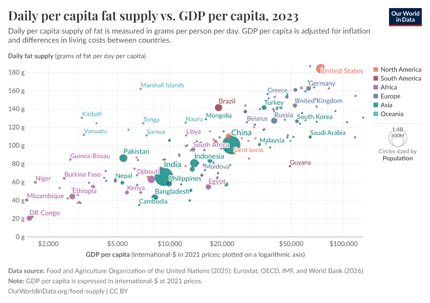 A thumbnail of the "Daily per capita fat supply vs. GDP per capita" chart