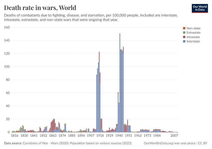 A thumbnail of the "Death rate in wars" chart