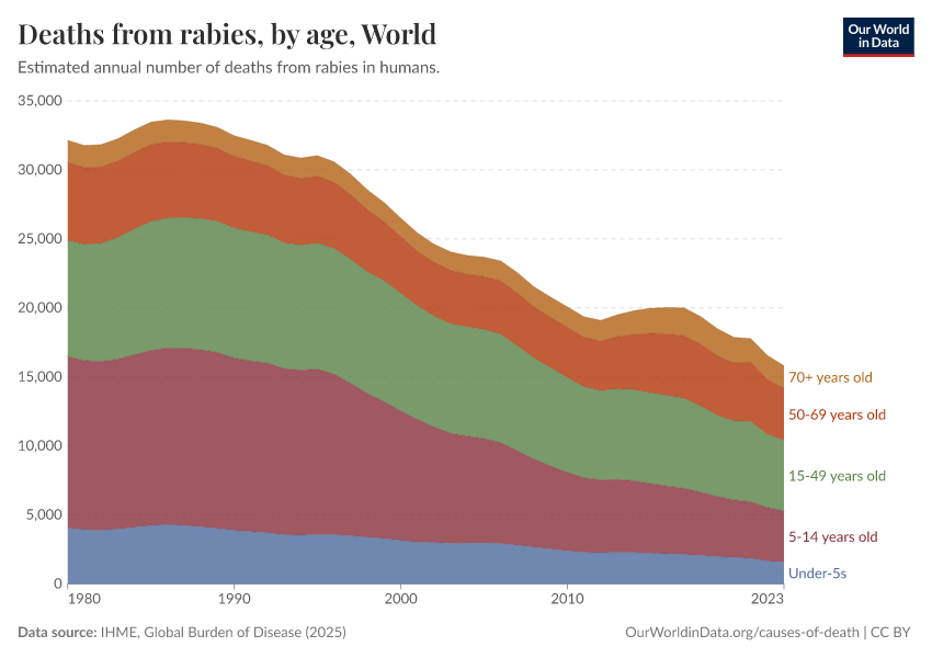 A thumbnail of the "Deaths from rabies, by age" chart