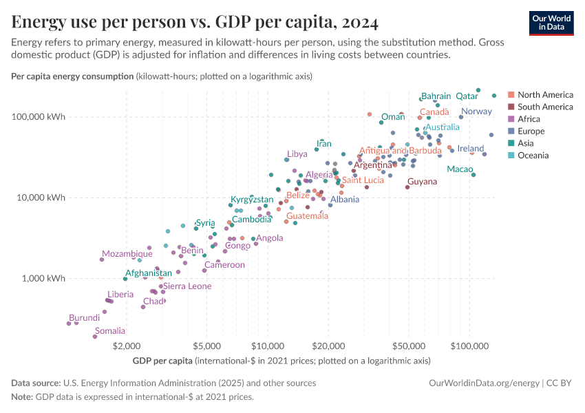 A thumbnail of the "Energy use per person vs. GDP per capita" chart