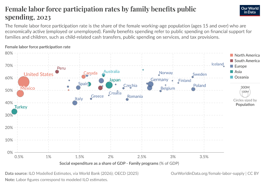 A thumbnail of the "Female labor force participation rates by family benefits public spending" chart