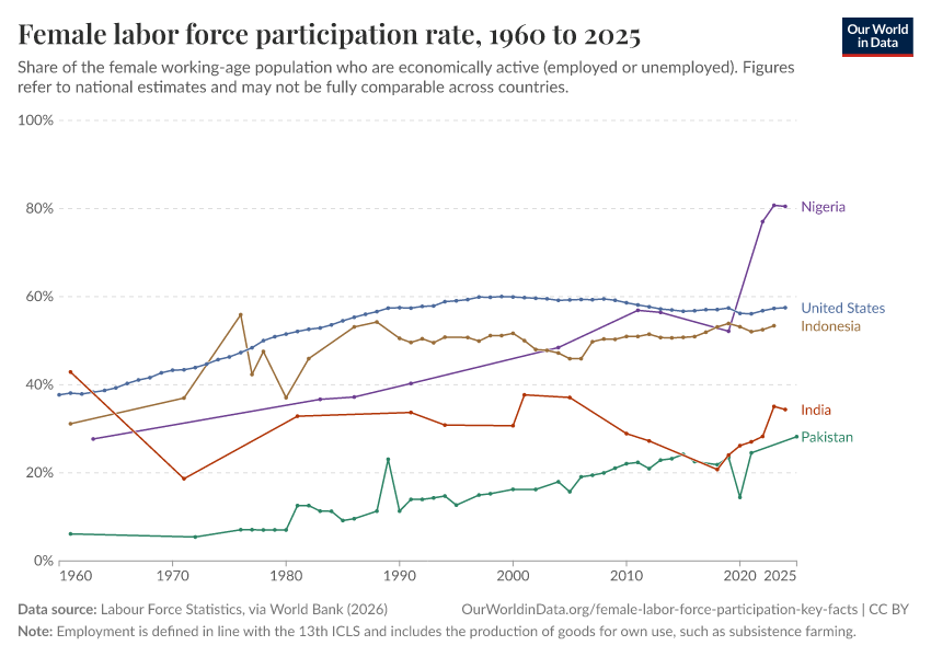 A thumbnail of the "Female labor force participation rate" chart