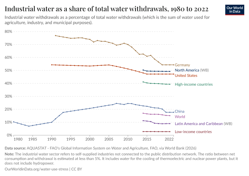 A thumbnail of the "Industrial water as a share of total water withdrawals" chart