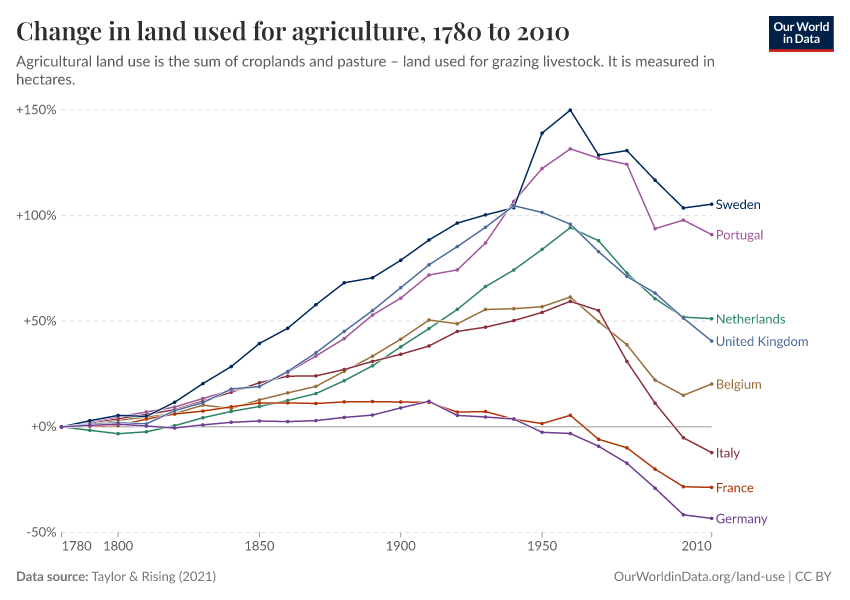 Land used for agriculture