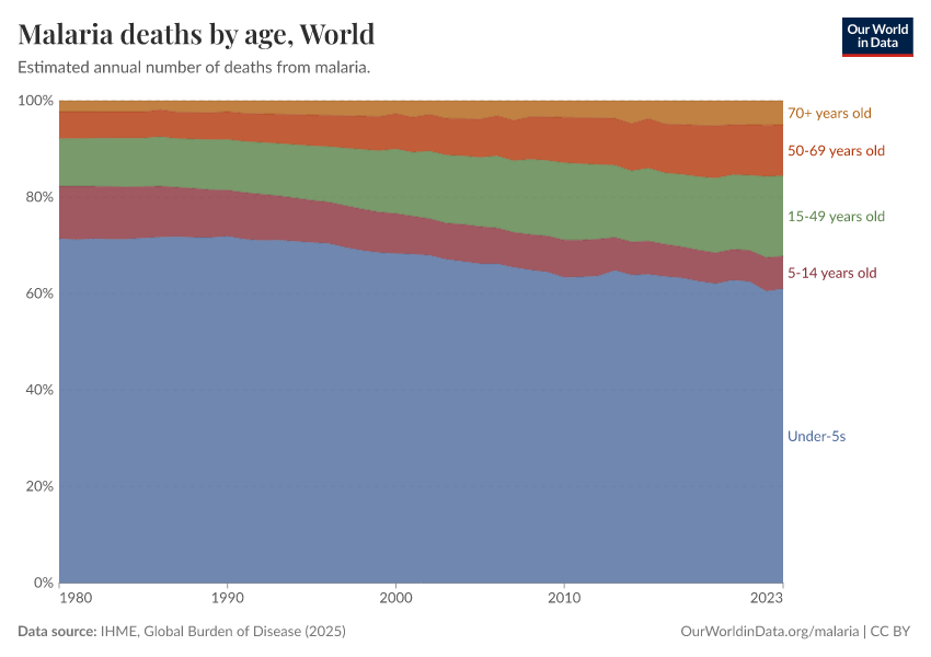 Malaria deaths by age