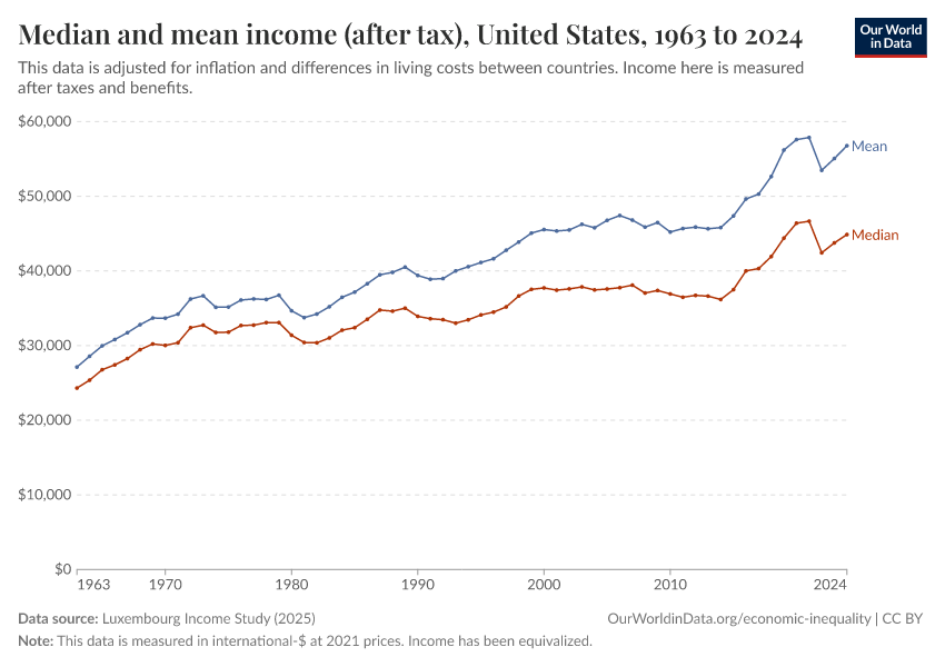 A thumbnail of the "Median and mean income (after tax)" chart