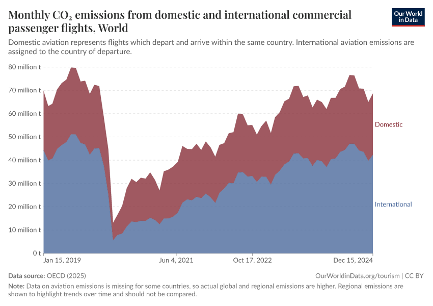 A thumbnail of the "Monthly CO₂ emissions from domestic and international commercial passenger flights" chart
