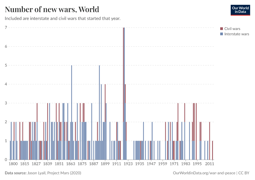 A thumbnail of the "Number of new wars" chart