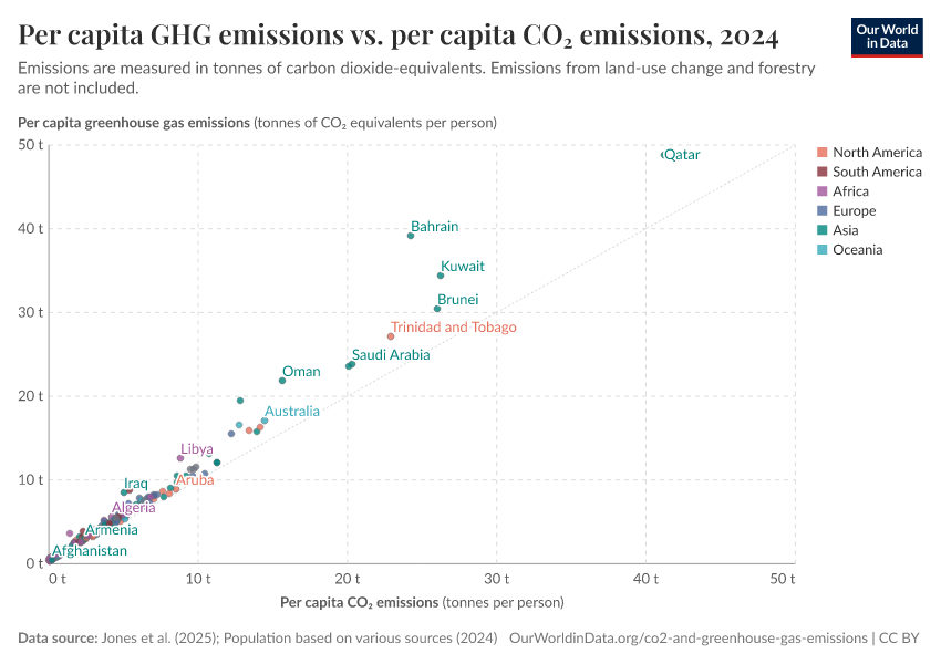 A thumbnail of the "Per capita GHG emissions vs. per capita CO₂ emissions" chart