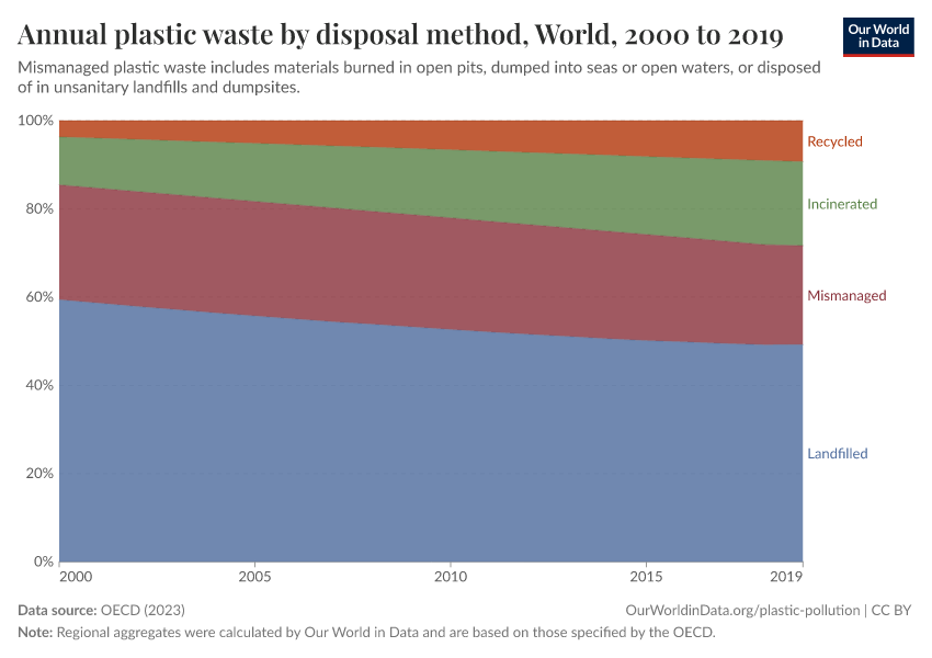 A thumbnail of the "Annual plastic waste by disposal method" chart