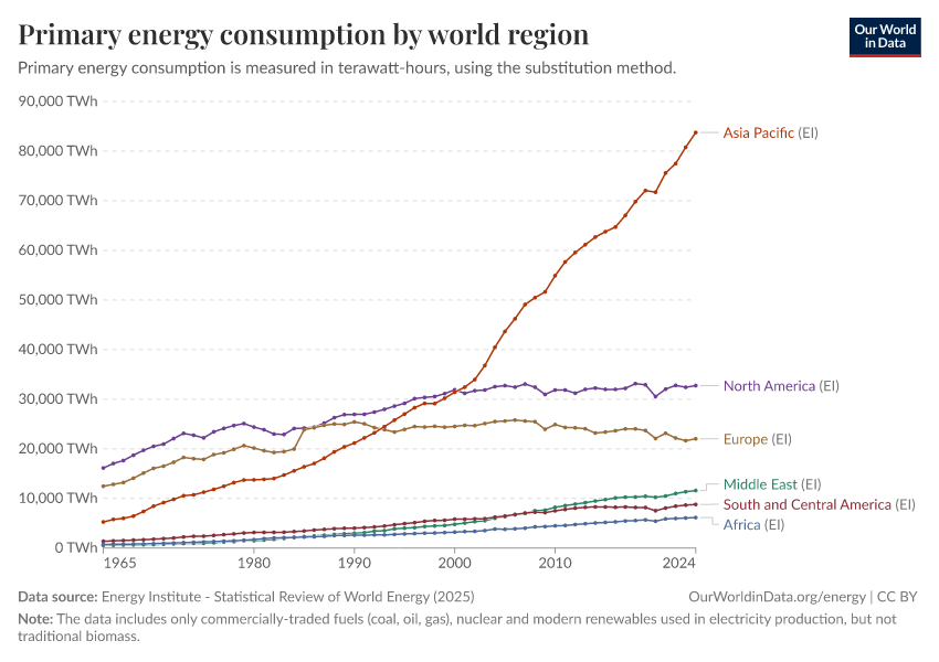 A thumbnail of the "Primary energy consumption by world region" chart