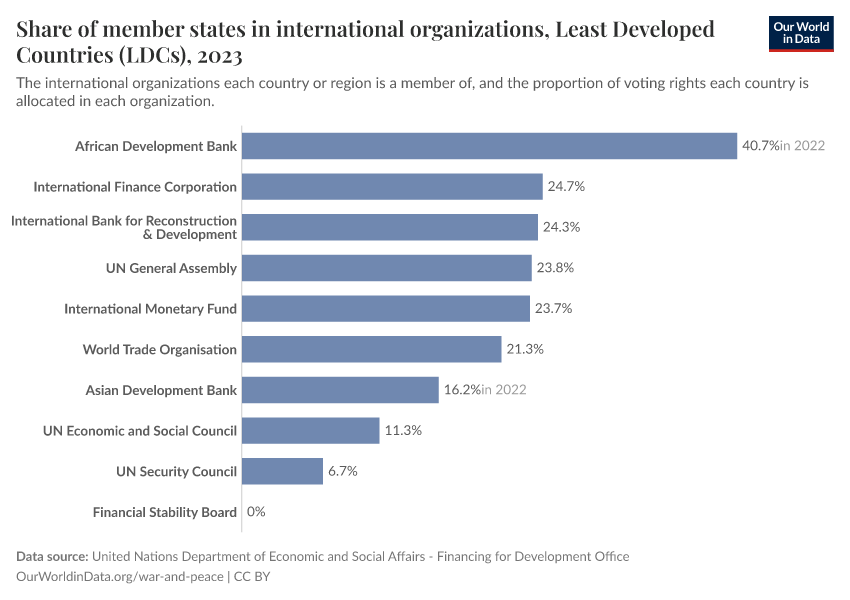 Share of member states in international organizations