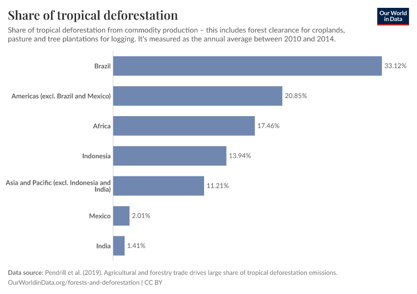 A thumbnail of the "Share of tropical deforestation" chart