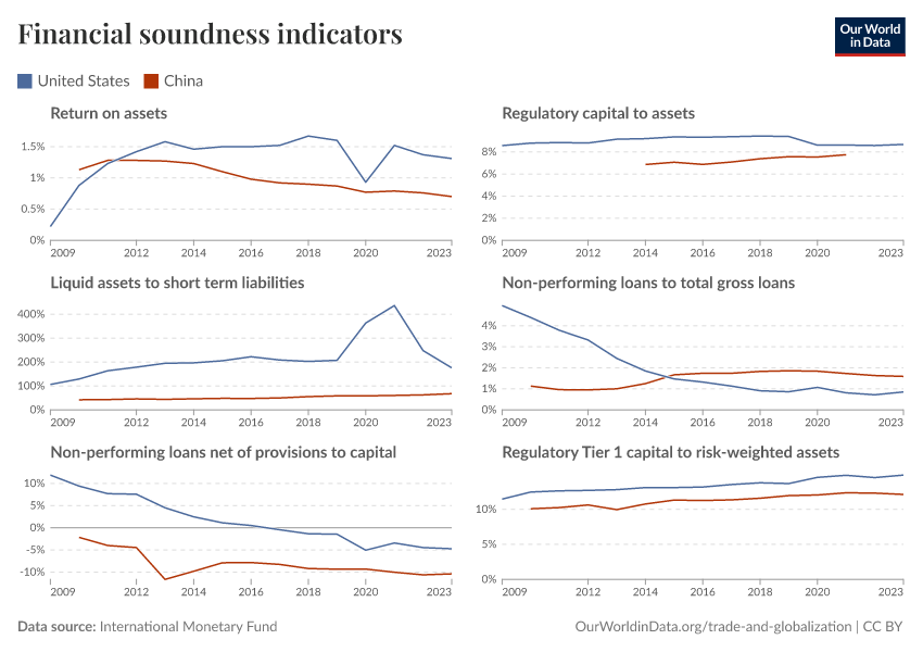 Financial soundness indicators