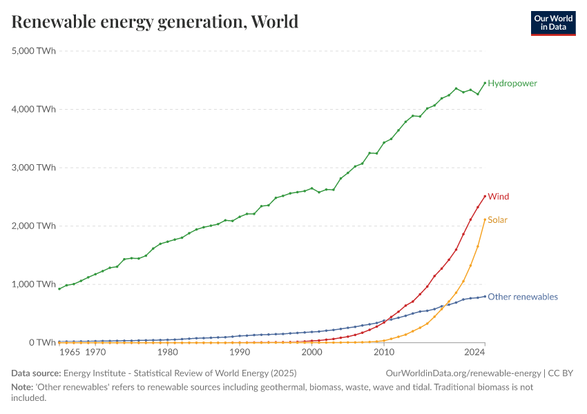 A thumbnail of the "Renewable energy generation" chart