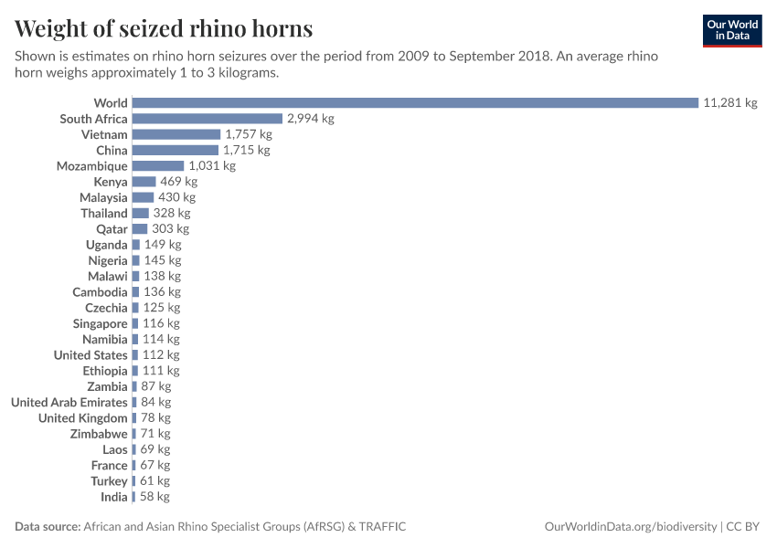 A thumbnail of the "Weight of seized rhino horns" chart