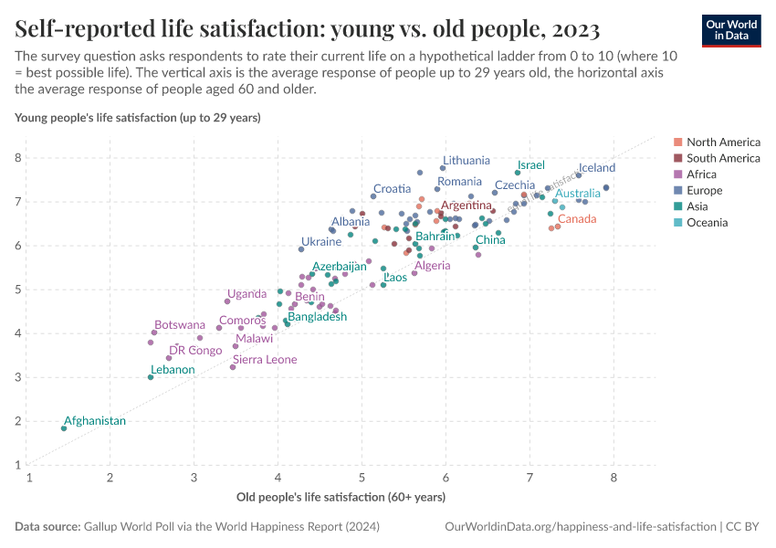 Self-reported life satisfaction: young vs. old people