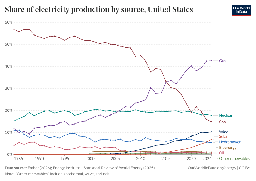 Share of electricity production by source