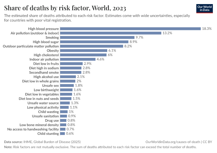 Share of deaths by risk factor