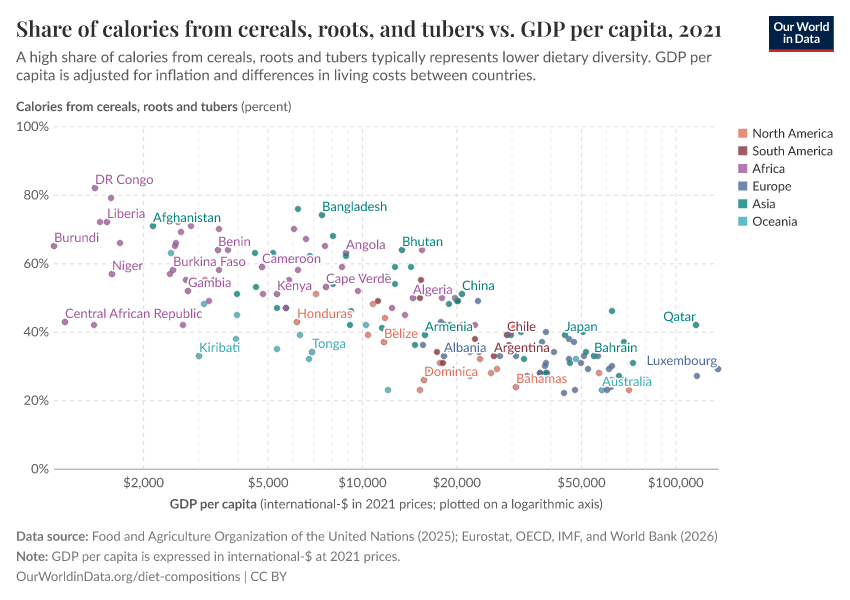 A thumbnail of the "Share of calories from cereals, roots, and tubers vs. GDP per capita" chart