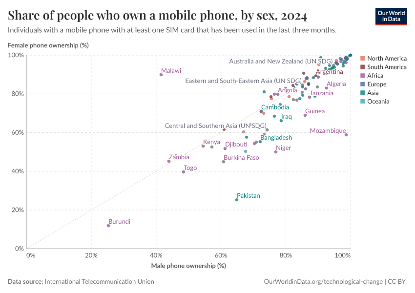 A thumbnail of the "Share of people who own a mobile phone, by sex" chart