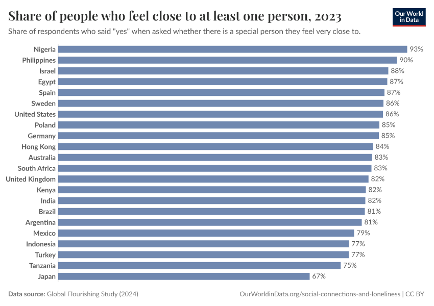 A thumbnail of the "Share of people who feel close to at least one person" chart