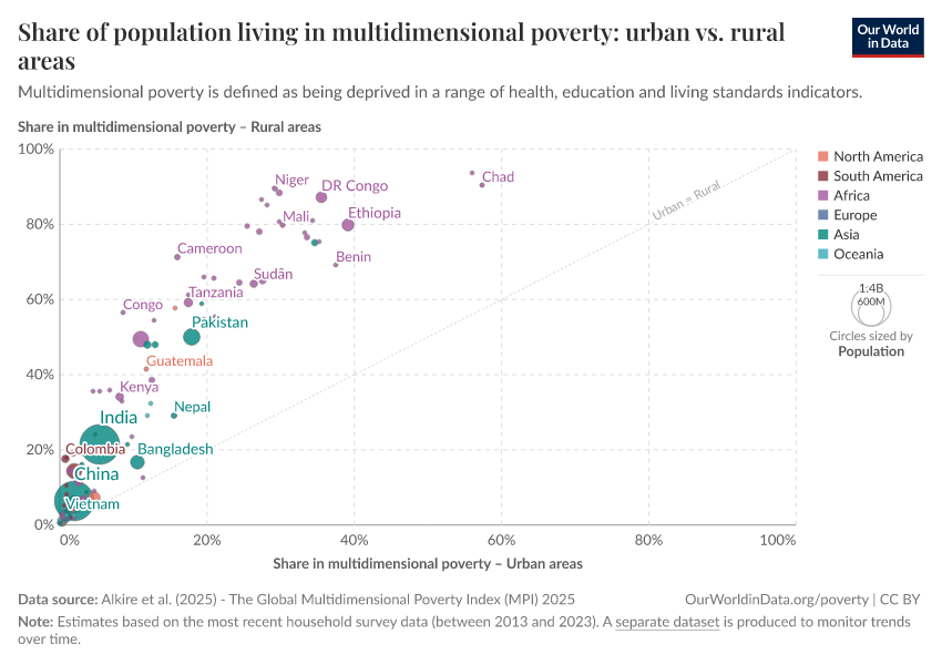 Share of population living in multidimensional poverty: urban vs. rural areas