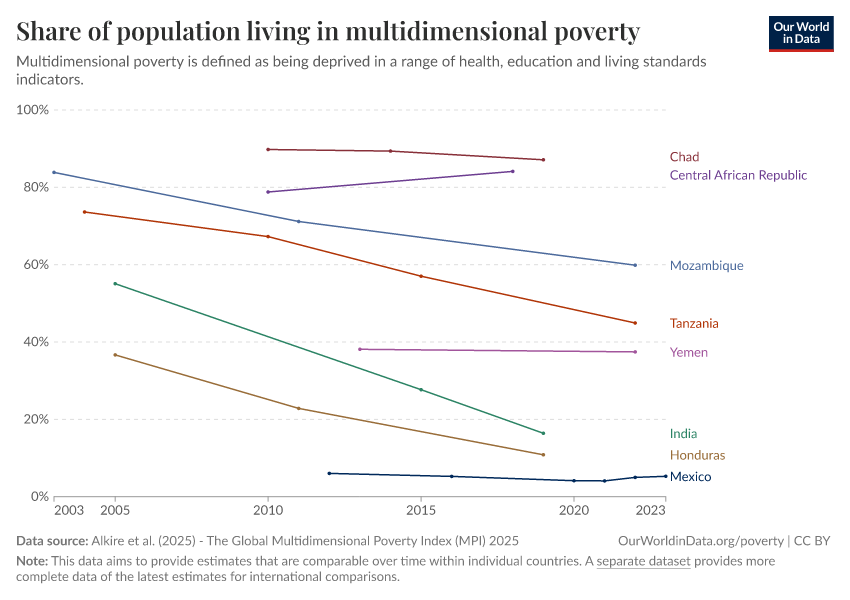 A thumbnail of the "Share of population living in multidimensional poverty" chart