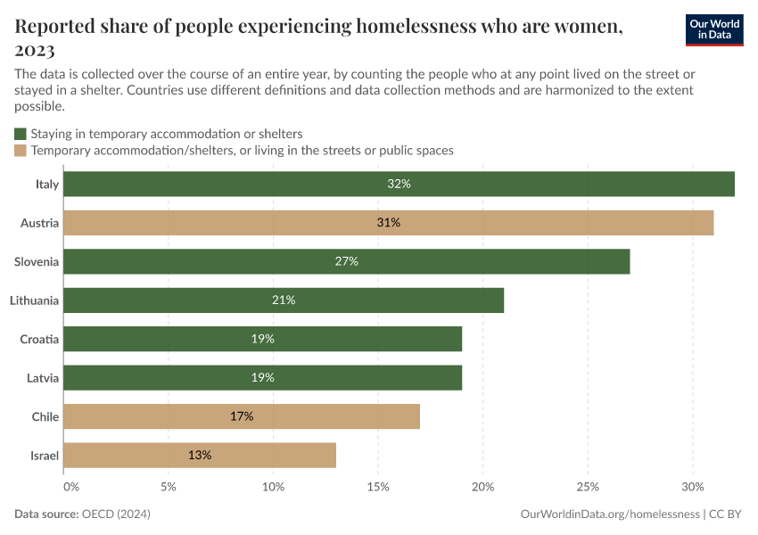A thumbnail of the "Reported share of people experiencing homelessness who are women" chart