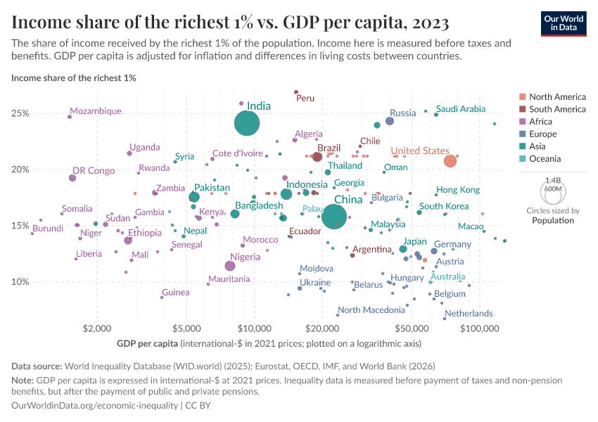 A thumbnail of the "Income share of the richest 1% vs. GDP per capita" chart