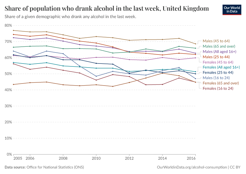 A thumbnail of the "Share of population who drank alcohol in the last week, United Kingdom" chart
