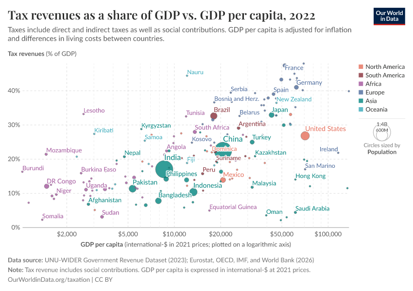 A thumbnail of the "Tax revenues as a share of GDP vs. GDP per capita" chart