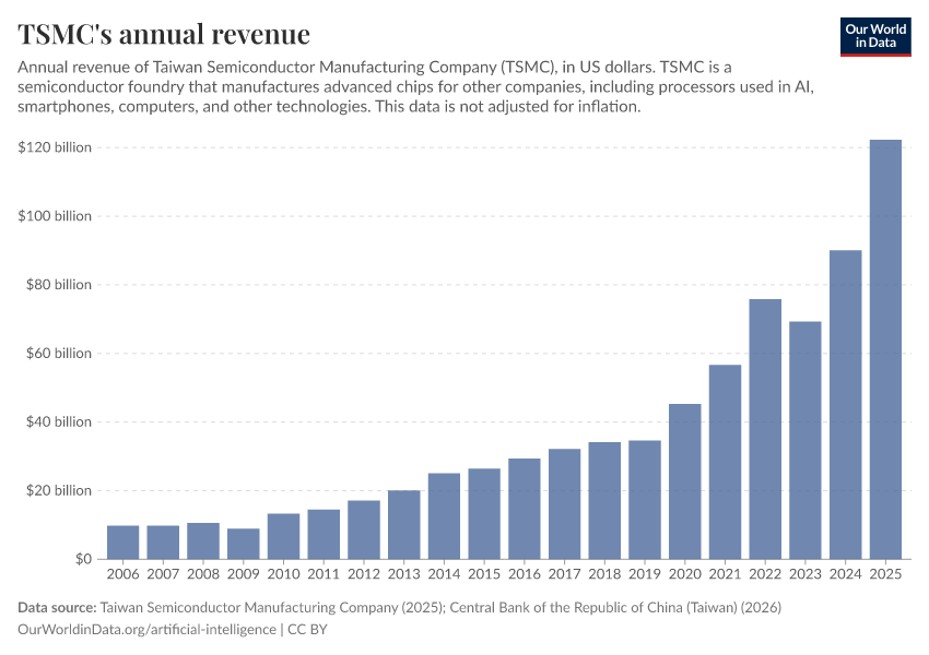 A thumbnail of the "TSMC's annual revenue" chart
