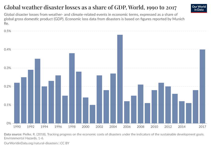 A thumbnail of the "Global weather disaster losses as a share of GDP" chart